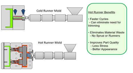 injection molding cold runner mold and hot runner mold